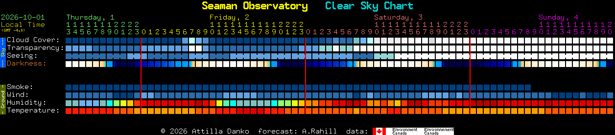 Current forecast for Seaman Observatory Clear Sky Chart