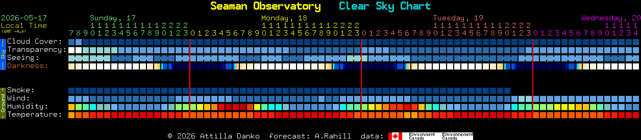 Current forecast for Seaman Observatory Clear Sky Chart