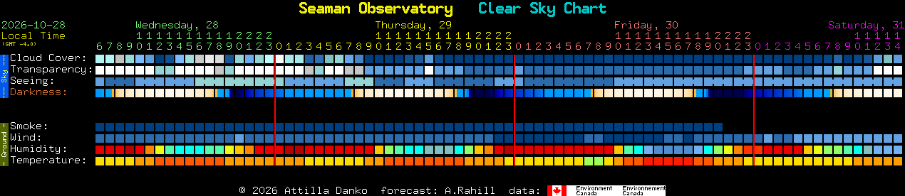 Current forecast for Seaman Observatory Clear Sky Chart