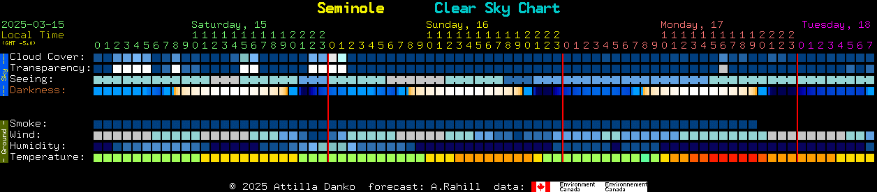 Current forecast for Seminole Clear Sky Chart