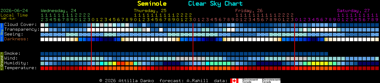 Current forecast for Seminole Clear Sky Chart
