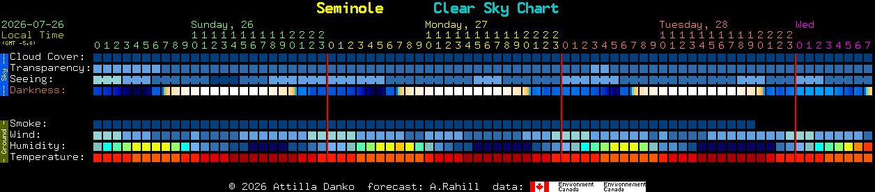 Current forecast for Seminole Clear Sky Chart