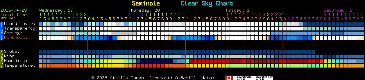 Current forecast for Seminole Clear Sky Chart