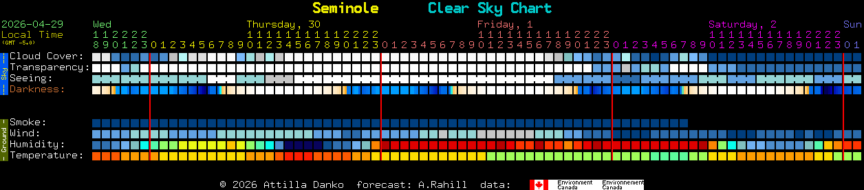 Current forecast for Seminole Clear Sky Chart