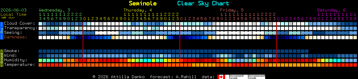 Current forecast for Seminole Clear Sky Chart