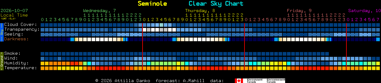 Current forecast for Seminole Clear Sky Chart