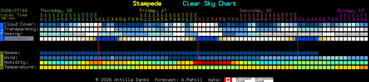 Current forecast for Stampede Clear Sky Chart