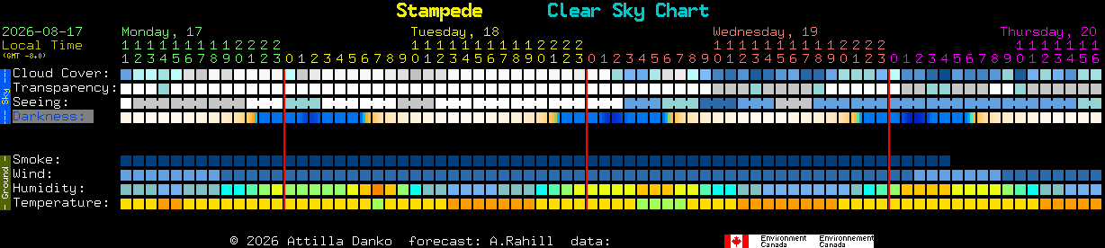 Current forecast for Stampede Clear Sky Chart