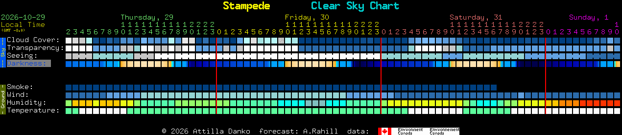 Current forecast for Stampede Clear Sky Chart