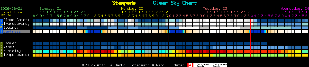 Current forecast for Stampede Clear Sky Chart