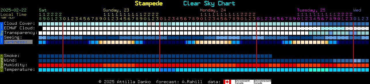 Current forecast for Stampede Clear Sky Chart