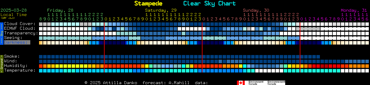 Current forecast for Stampede Clear Sky Chart