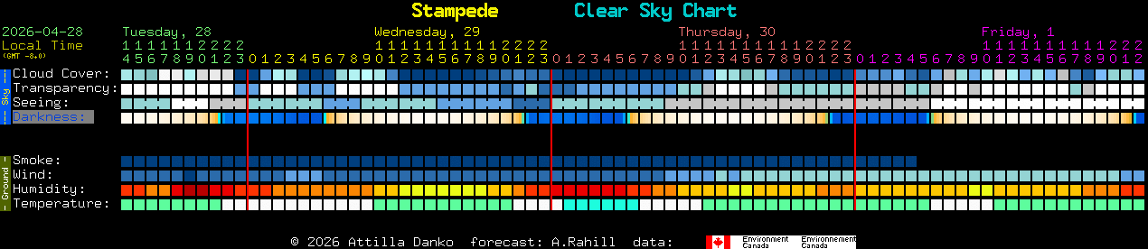 Current forecast for Stampede Clear Sky Chart