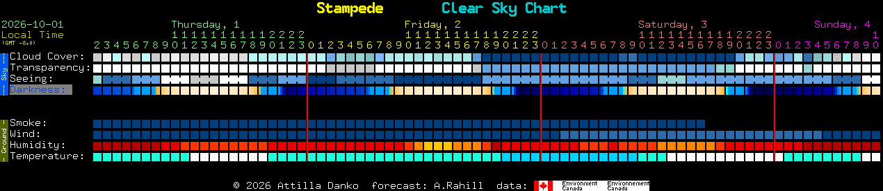 Current forecast for Stampede Clear Sky Chart