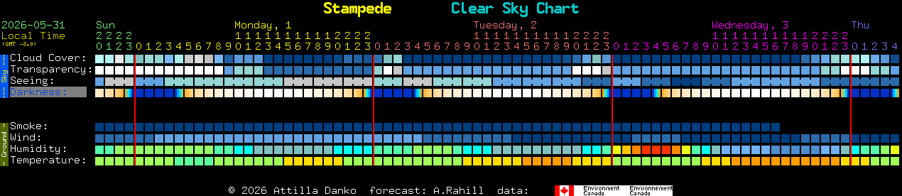 Current forecast for Stampede Clear Sky Chart