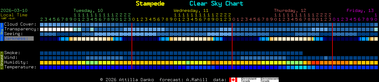 Current forecast for Stampede Clear Sky Chart