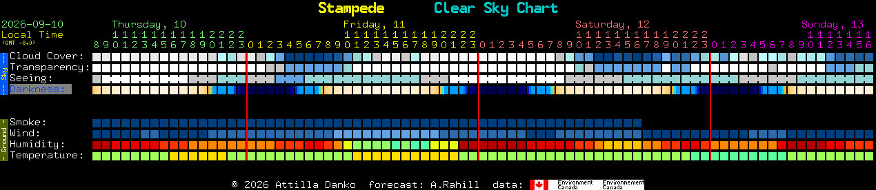 Current forecast for Stampede Clear Sky Chart
