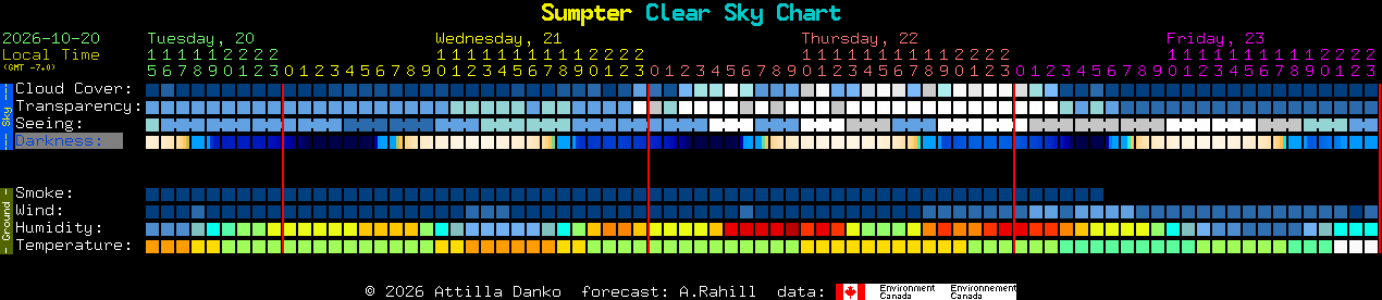 Current forecast for Sumpter Clear Sky Chart