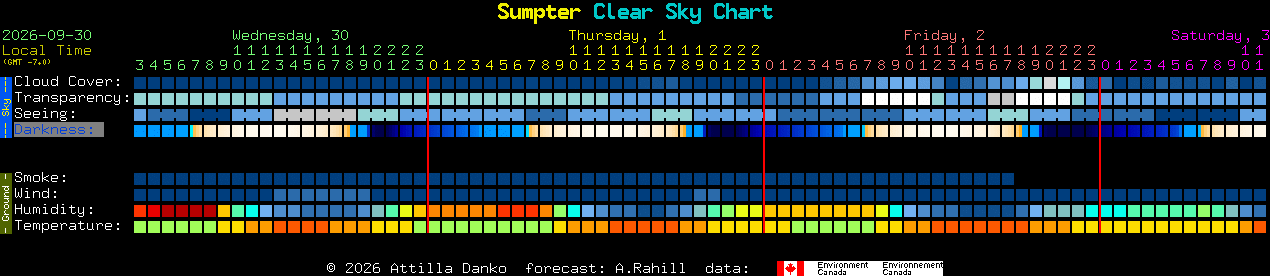 Current forecast for Sumpter Clear Sky Chart
