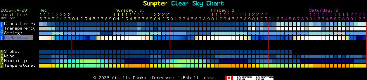 Current forecast for Sumpter Clear Sky Chart