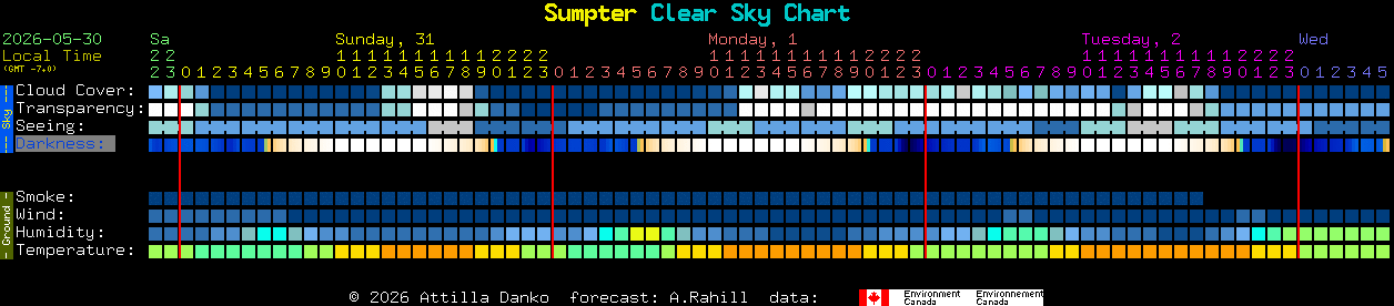 Current forecast for Sumpter Clear Sky Chart