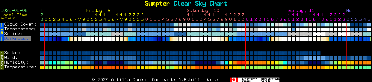 Current forecast for Sumpter Clear Sky Chart