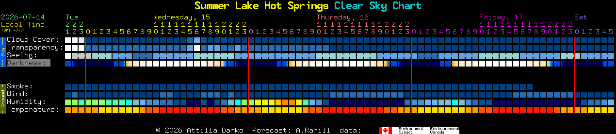 Current forecast for Summer Lake Hot Springs Clear Sky Chart