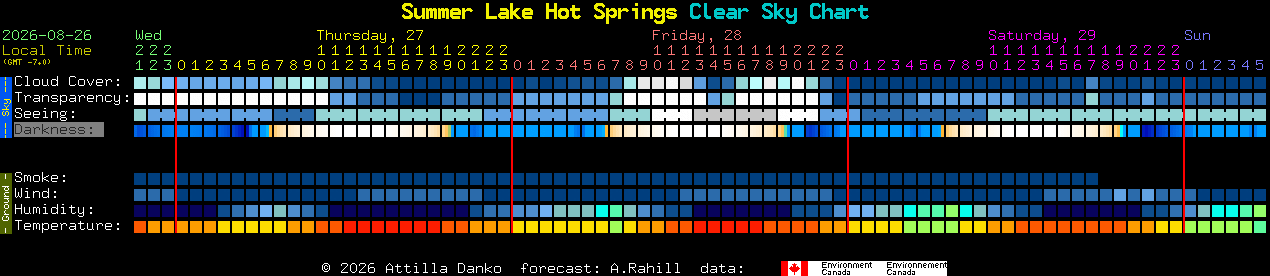 Current forecast for Summer Lake Hot Springs Clear Sky Chart