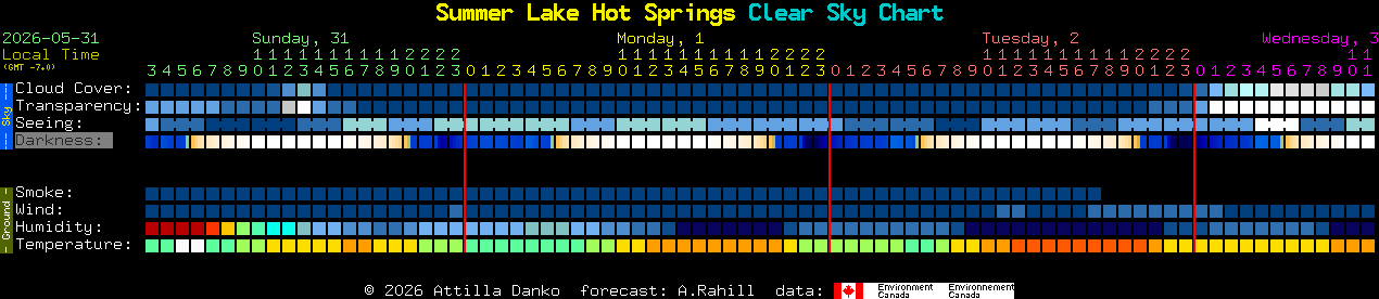 Current forecast for Summer Lake Hot Springs Clear Sky Chart