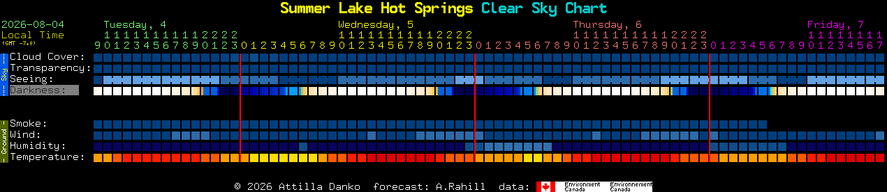 Current forecast for Summer Lake Hot Springs Clear Sky Chart