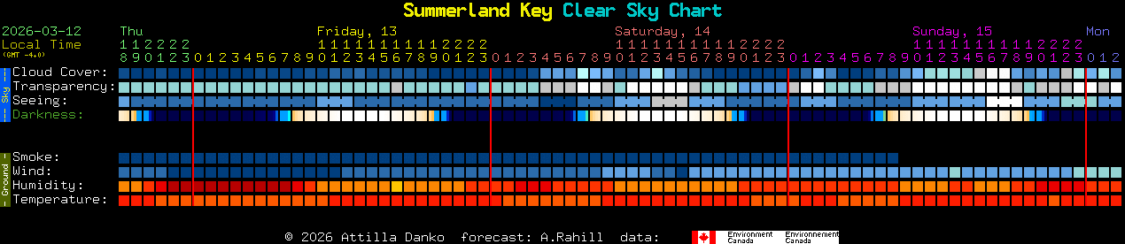 Current forecast for Summerland Key Clear Sky Chart