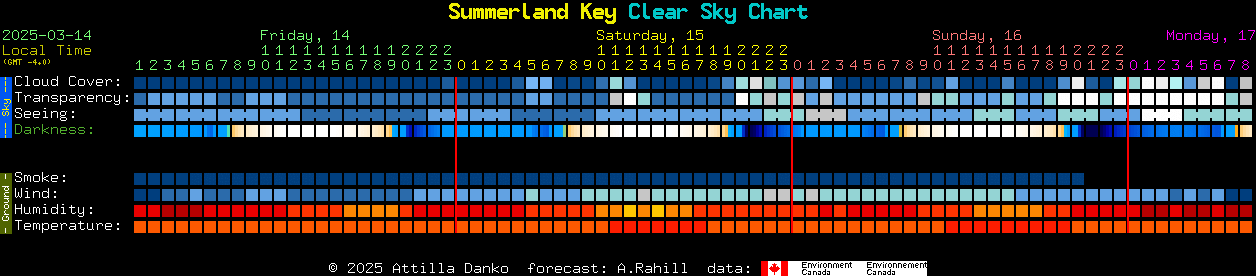 Current forecast for Summerland Key Clear Sky Chart