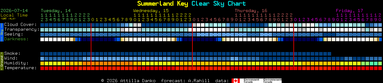 Current forecast for Summerland Key Clear Sky Chart