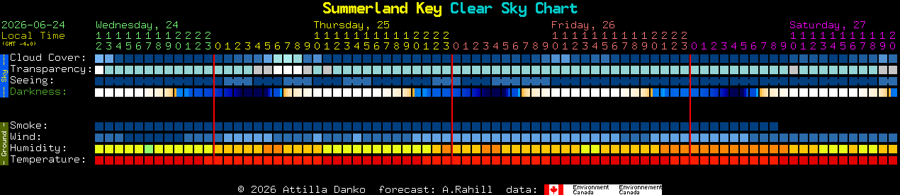 Current forecast for Summerland Key Clear Sky Chart