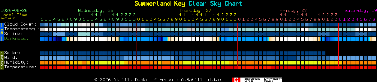Current forecast for Summerland Key Clear Sky Chart