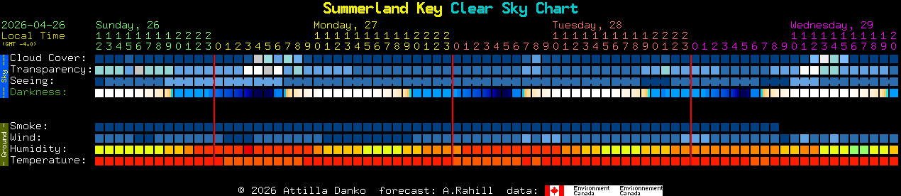 Current forecast for Summerland Key Clear Sky Chart