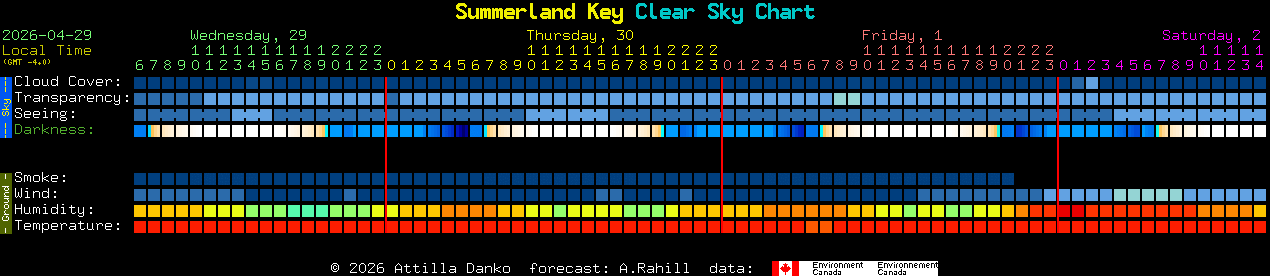 Current forecast for Summerland Key Clear Sky Chart