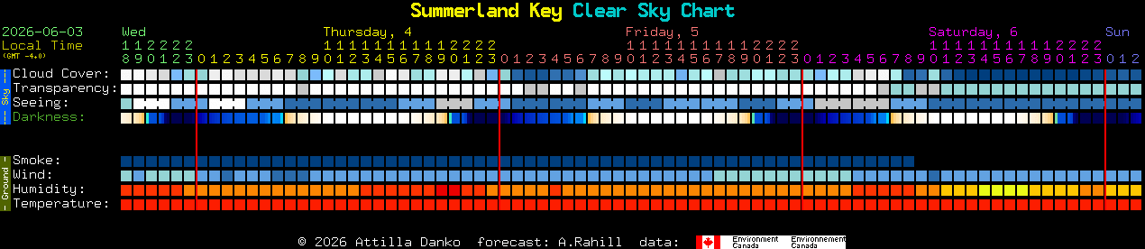 Current forecast for Summerland Key Clear Sky Chart