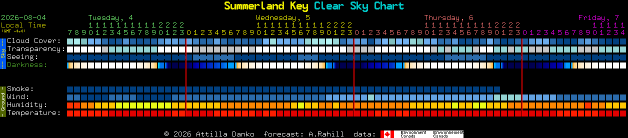 Current forecast for Summerland Key Clear Sky Chart