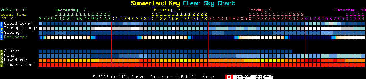 Current forecast for Summerland Key Clear Sky Chart
