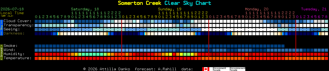 Current forecast for Somerton Creek Clear Sky Chart