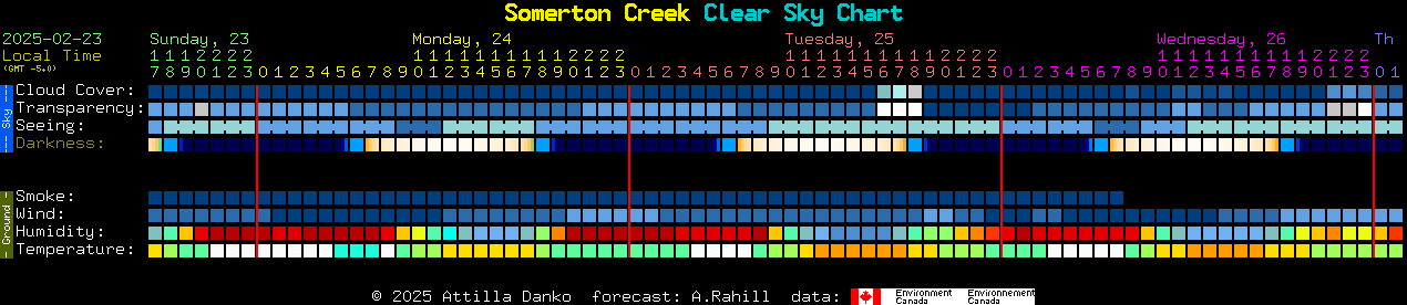 Current forecast for Somerton Creek Clear Sky Chart