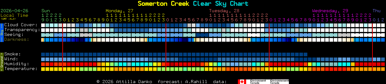 Current forecast for Somerton Creek Clear Sky Chart