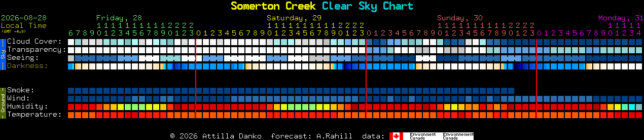 Current forecast for Somerton Creek Clear Sky Chart
