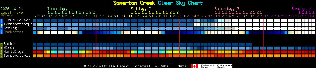 Current forecast for Somerton Creek Clear Sky Chart
