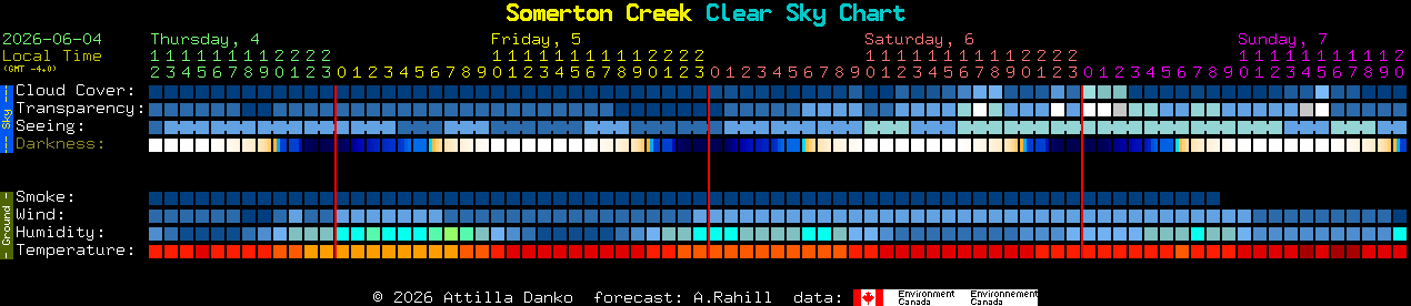 Current forecast for Somerton Creek Clear Sky Chart