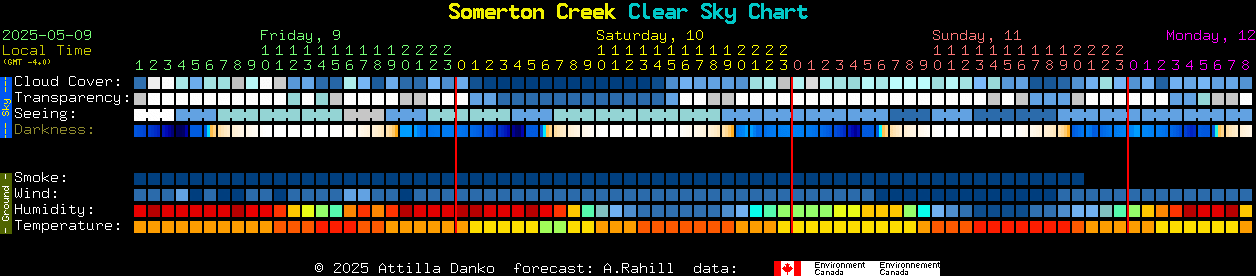 Current forecast for Somerton Creek Clear Sky Chart