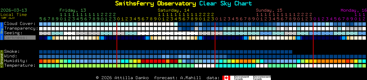 Current forecast for Smithsferry Observatory Clear Sky Chart