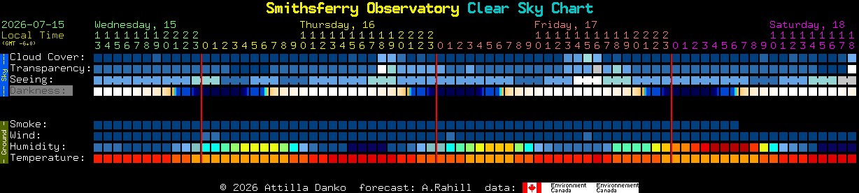 Current forecast for Smithsferry Observatory Clear Sky Chart