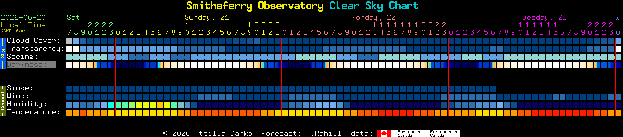 Current forecast for Smithsferry Observatory Clear Sky Chart